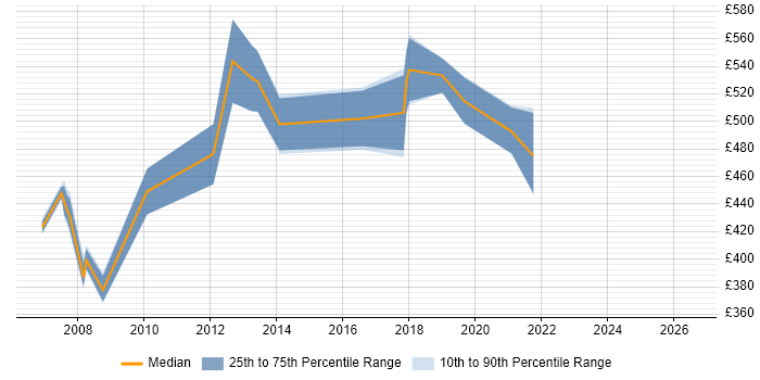 Contractor daily rate distribution trend for Logistics Consultant job vacancies in the West Midlands