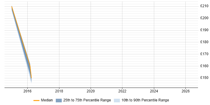 Contractor daily rate distribution trend for Logistics Coordinator job vacancies in the West Midlands