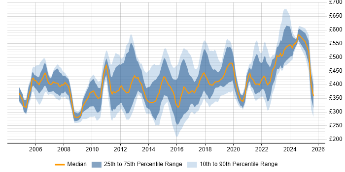 Contractor daily rate distribution trend for jobs in the West Midlands citing Logistics