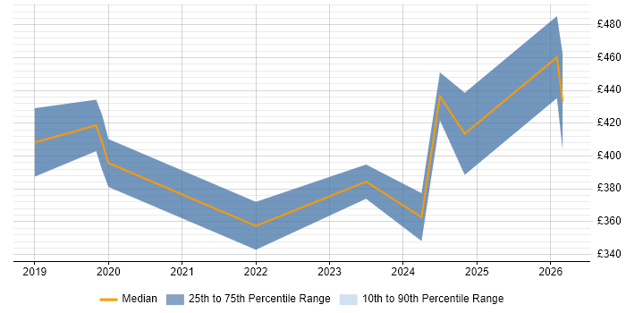 Contractor daily rate distribution trend for jobs in the West Midlands citing Looker