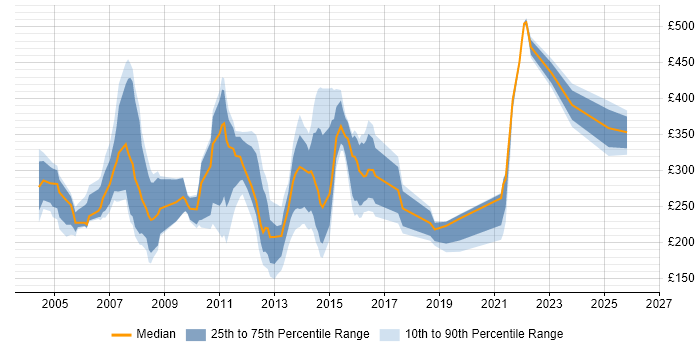 Contractor daily rate distribution trend for jobs in the West Midlands citing Lotus