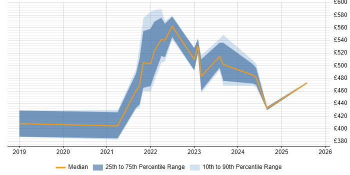 Contractor daily rate distribution trend for jobs in the West Midlands citing Low-Code