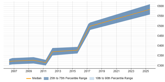 Contractor daily rate distribution trend for jobs in the West Midlands citing Lucene Contractor daily rate distribution trend for jobs in the West Midlands citing Lucene