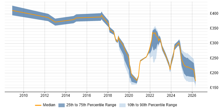 Contractor daily rate distribution trend for jobs in the West Midlands citing macOS