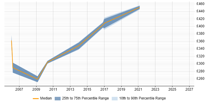 Contractor daily rate distribution trend for Mainframe Project Manager job vacancies in the West Midlands