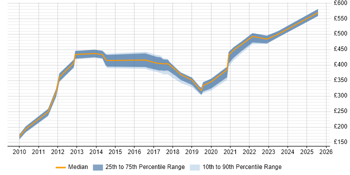 Contractor daily rate distribution trend for jobs in the West Midlands citing Major Incident Management