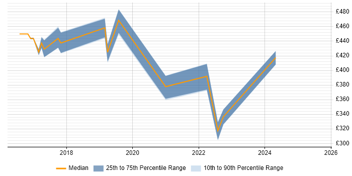 Contractor daily rate distribution trend for jobs in the West Midlands citing Malware Detection/Protection