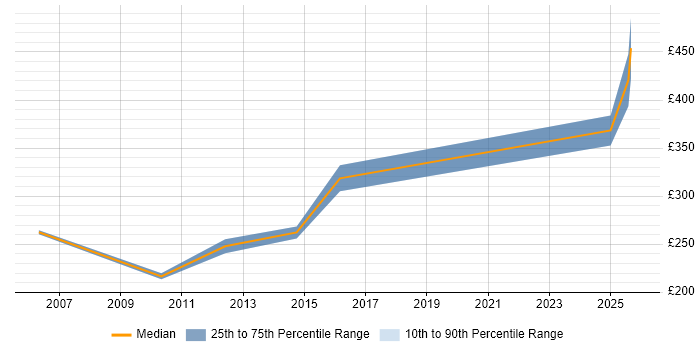 Contractor daily rate distribution trend for Management Accountant job vacancies in the West Midlands