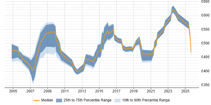 Contractor daily rate distribution trend for Management Consultant job vacancies in the West Midlands Contractor daily rate distribution trend for Management Consultant job vacancies in the West Midlands