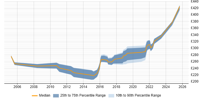 Contractor daily rate distribution trend for Manual Tester job vacancies in the West Midlands