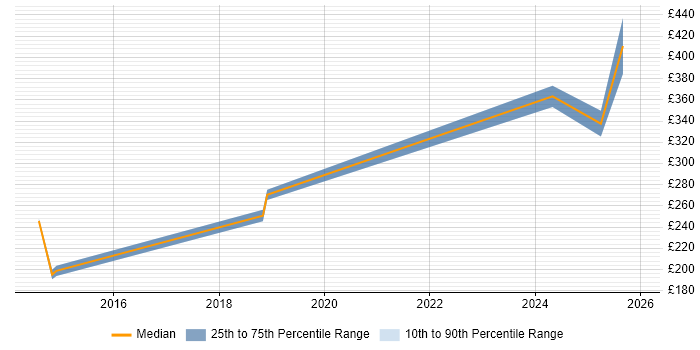Contractor daily rate distribution trend for Manufacturing Engineer job vacancies in the West Midlands