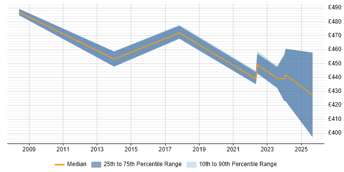 Contractor daily rate distribution trend for jobs in the West Midlands citing Manufacturing Engineering