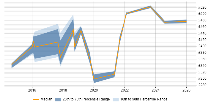 Contractor daily rate distribution trend for jobs in the West Midlands citing MariaDB
