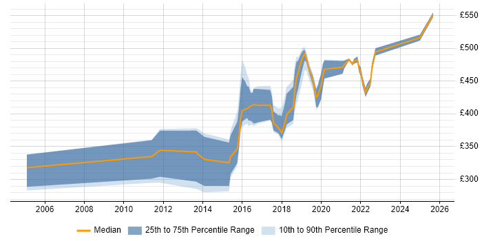 Contractor daily rate distribution trend for jobs in the West Midlands citing Market Research