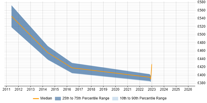 Contractor daily rate distribution trend for jobs in the West Midlands citing Market Risk