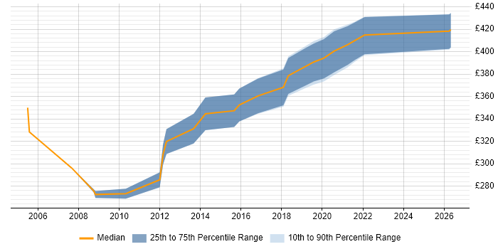Contractor daily rate distribution trend for Marketing Analyst job vacancies in the West Midlands