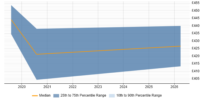 Contractor daily rate distribution trend for Marketing Data Analyst job vacancies in the West Midlands