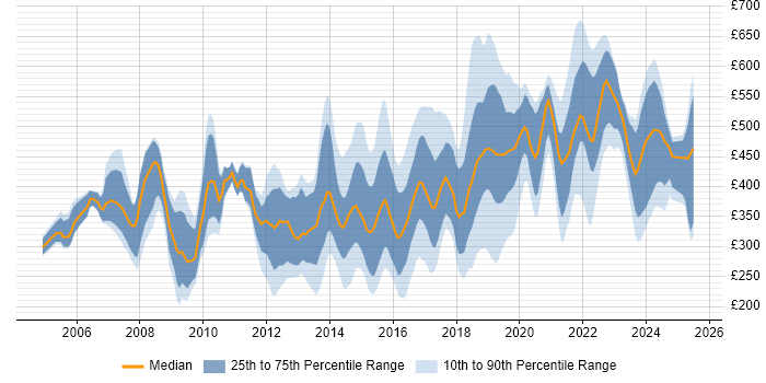 Contractor daily rate distribution trend for jobs in the West Midlands citing Marketing Contractor daily rate distribution trend for jobs in the West Midlands citing Marketing