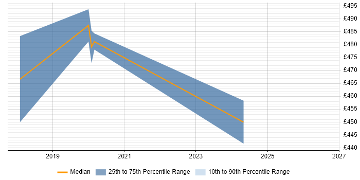 Contractor daily rate distribution trend for jobs in the West Midlands citing Marketo