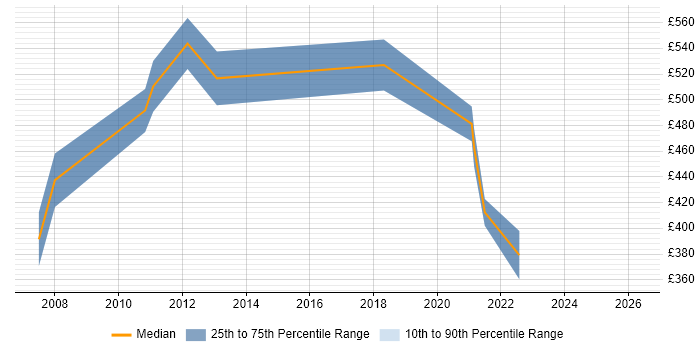 Contractor daily rate distribution trend for Master Data Consultant job vacancies in the West Midlands