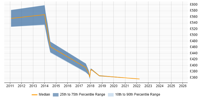 Contractor daily rate distribution trend for Master Data Manager job vacancies in the West Midlands