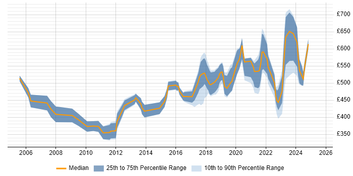 Contractor daily rate distribution trend for jobs in the West Midlands citing Master&#39;s Degree