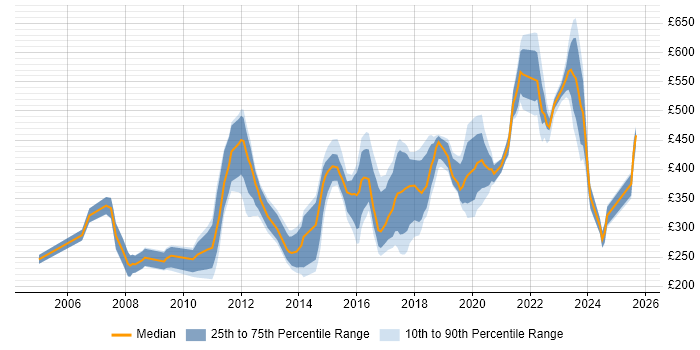 Contractor daily rate distribution trend for jobs in the West Midlands citing Mathematics