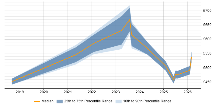 Contractor daily rate distribution trend for jobs in the West Midlands citing Matillion