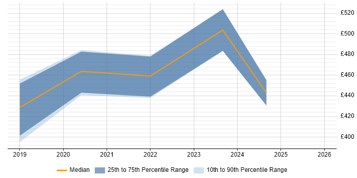 Contractor daily rate distribution trend for jobs in the West Midlands citing Matplotlib