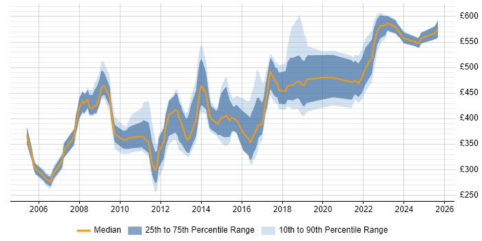 Contractor daily rate distribution trend for jobs in the West Midlands citing Matrix Management