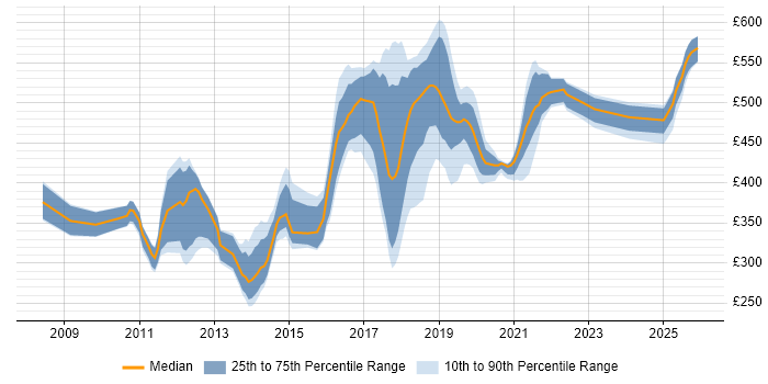 Contractor daily rate distribution trend for jobs in the West Midlands citing Maven