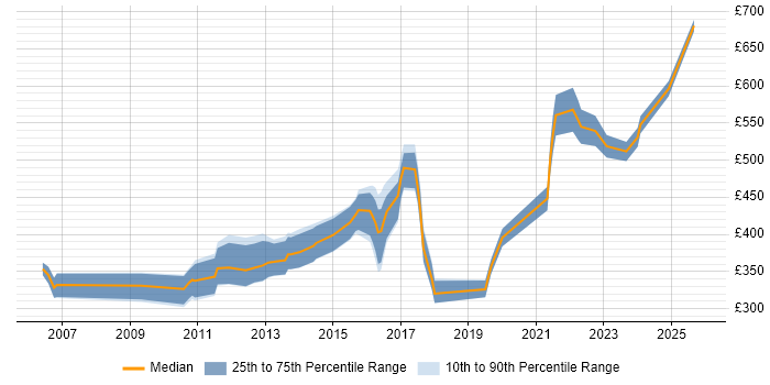 Contractor daily rate distribution trend for jobs in the West Midlands citing Maximo