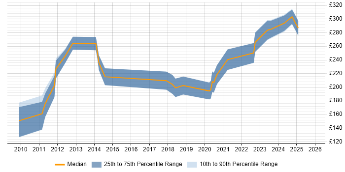 Contractor daily rate distribution trend for jobs in the West Midlands citing Maya