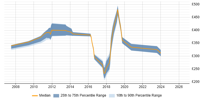Contractor daily rate distribution trend for jobs in the West Midlands citing McAfee ePO