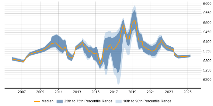 Contractor daily rate distribution trend for jobs in the West Midlands citing McAfee