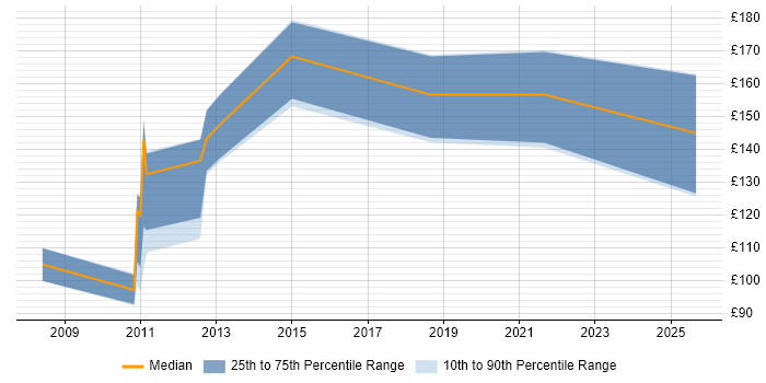 Contractor daily rate distribution trend for jobs in the West Midlands citing MCDST