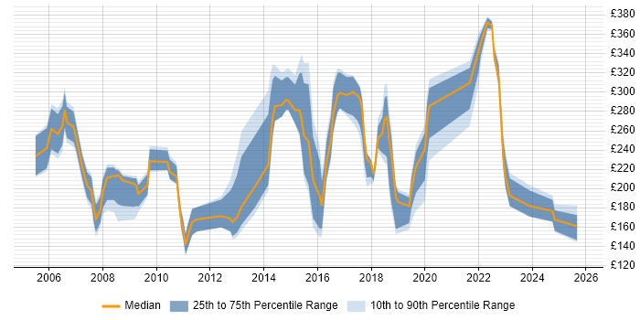 Contractor daily rate distribution trend for jobs in the West Midlands citing MCP
