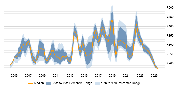 Contractor daily rate distribution trend for jobs in the West Midlands citing MCSE