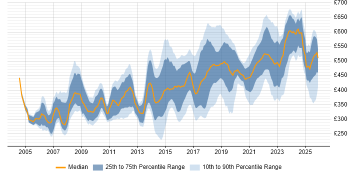 Contractor daily rate distribution trend for jobs in the West Midlands citing Mentoring