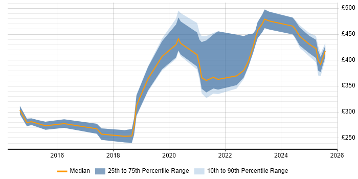 Contractor daily rate distribution trend for jobs in the West Midlands citing Meraki Contractor daily rate distribution trend for jobs in the West Midlands citing Meraki