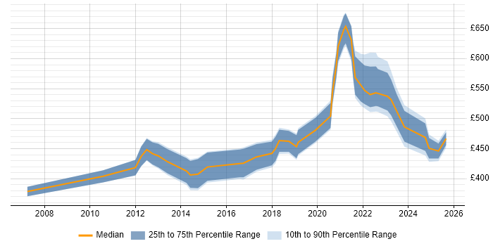 Contractor daily rate distribution trend for jobs in the West Midlands citing Metadata Management
