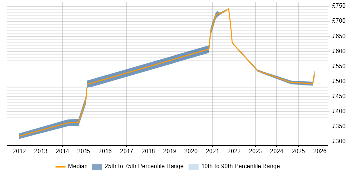 Contractor daily rate distribution trend for jobs in the West Midlands citing Metadata Repository
