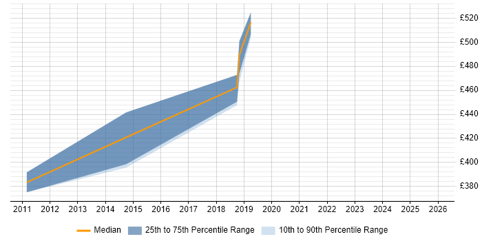 Contractor daily rate distribution trend for jobs in the West Midlands citing Metasploit