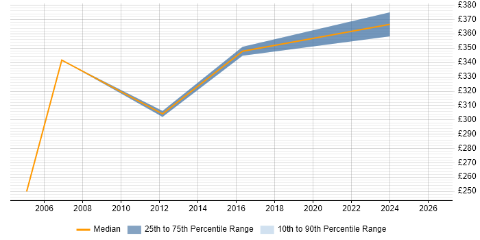 Contractor daily rate distribution trend for jobs in the West Midlands citing MFGPRO