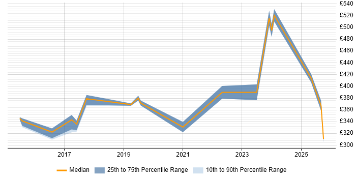 Contractor daily rate distribution trend for Microsoft 365 Administrator job vacancies in the West Midlands Contractor daily rate distribution trend for Microsoft 365 Administrator job vacancies in the West Midlands