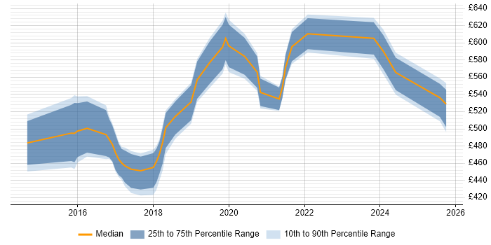 Contractor daily rate distribution trend for Microsoft 365 Architect job vacancies in the West Midlands Contractor daily rate distribution trend for Microsoft 365 Architect job vacancies in the West Midlands