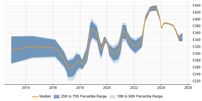 Contractor daily rate distribution trend for Microsoft 365 Engineer job vacancies in the West Midlands