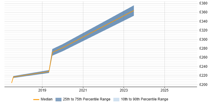Contractor daily rate distribution trend for Microsoft 365 Trainer job vacancies in the West Midlands