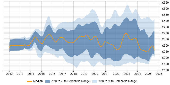Contractor daily rate distribution trend for jobs in the West Midlands citing Microsoft 365 Contractor daily rate distribution trend for jobs in the West Midlands citing Microsoft 365