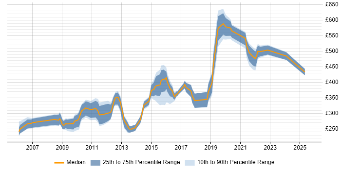 Contractor daily rate distribution trend for jobs in the West Midlands citing Microsoft Analysis Services